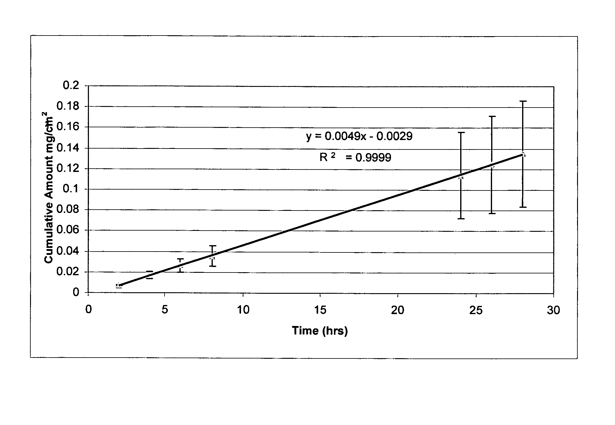 Flux-enabling compositions and methods for dermal delivery of drugs