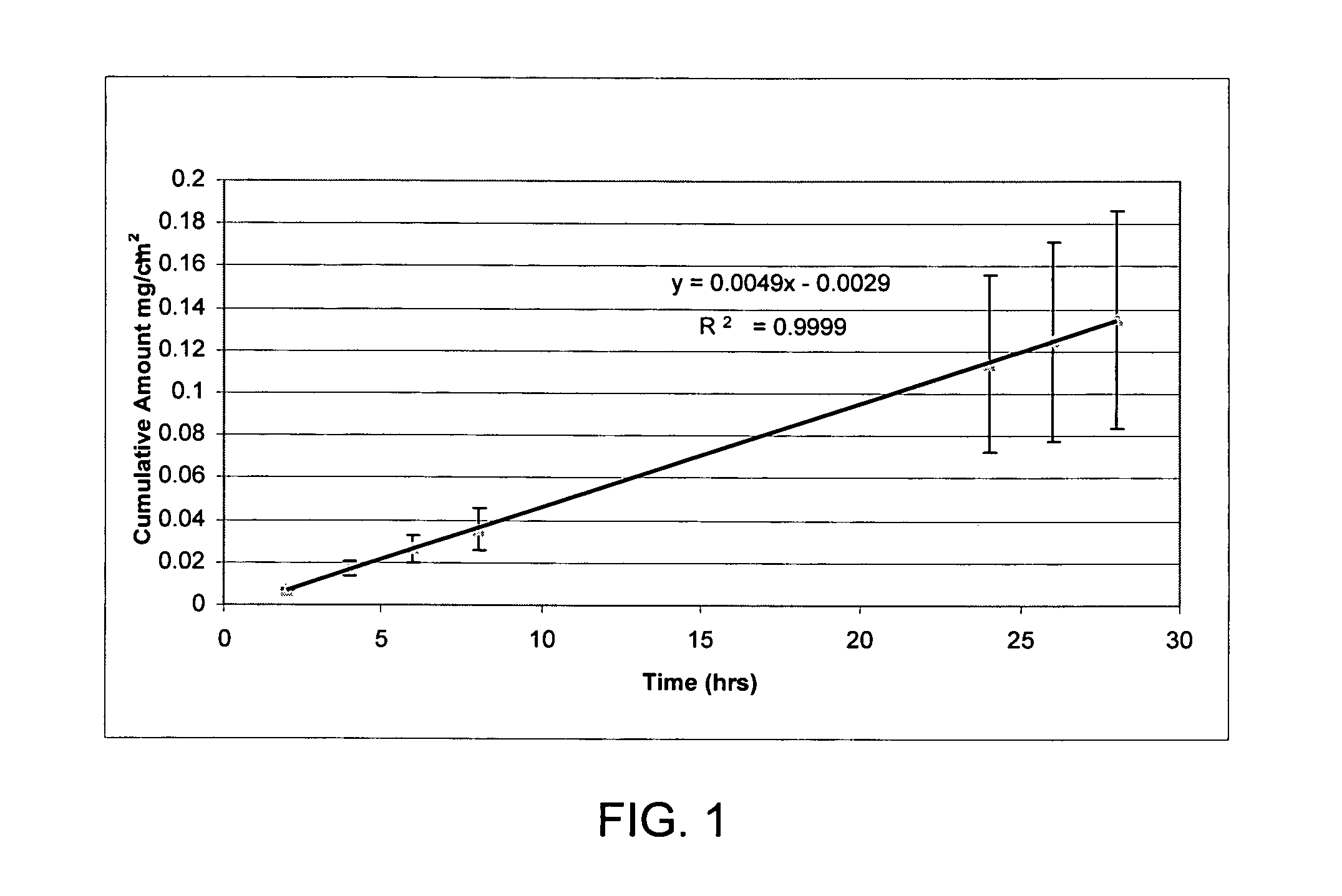 Flux-enabling compositions and methods for dermal delivery of drugs