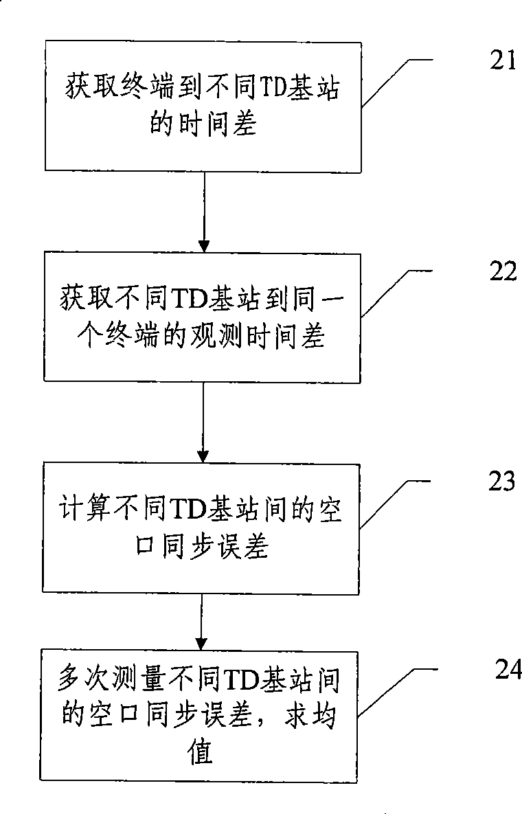 Detection method and device for idle port synchronization error