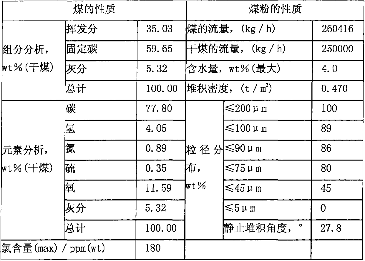 Feeding method of coal-oil slurry with different concentration in direct liquefaction of coal hydrogenation