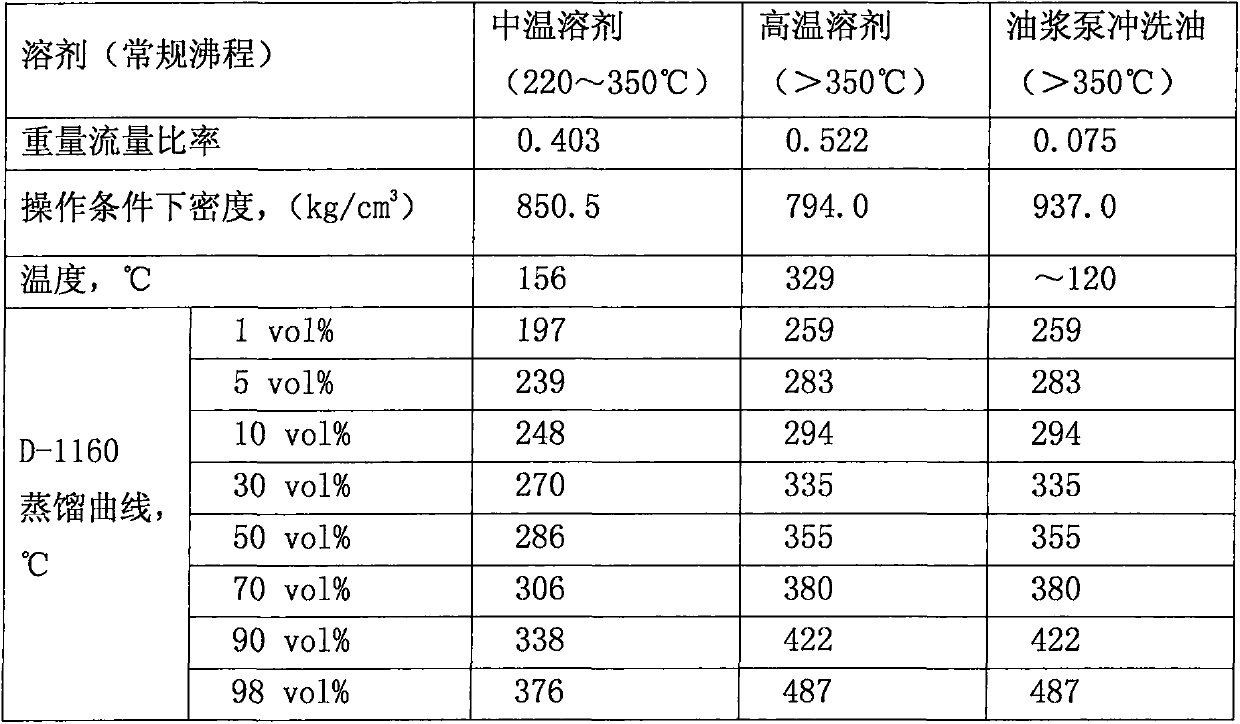 Feeding method of coal-oil slurry with different concentration in direct liquefaction of coal hydrogenation
