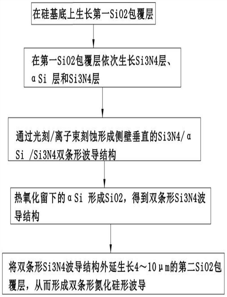 A double-strip silicon nitride waveguide and its preparation method