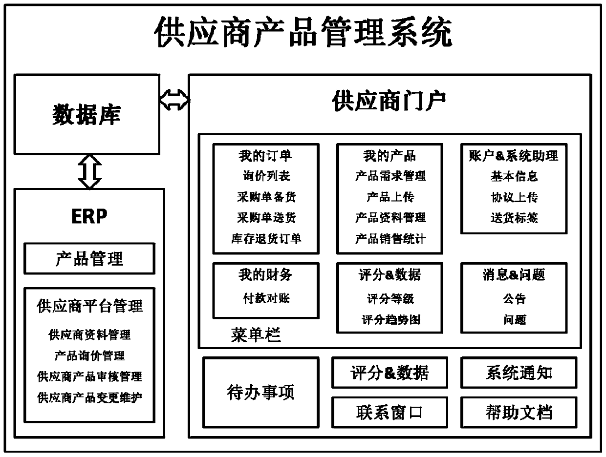A supplier product management system and method