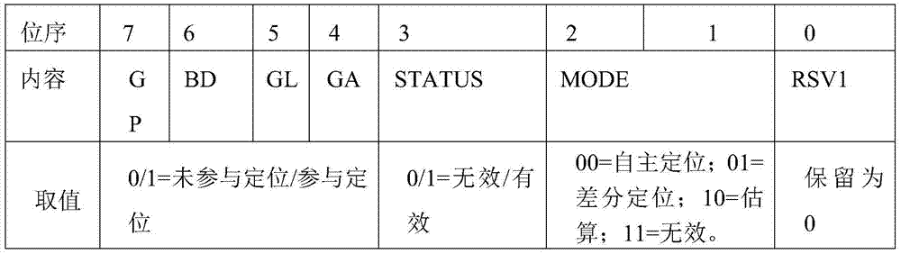 A satellite positioning data encryption system and encryption method