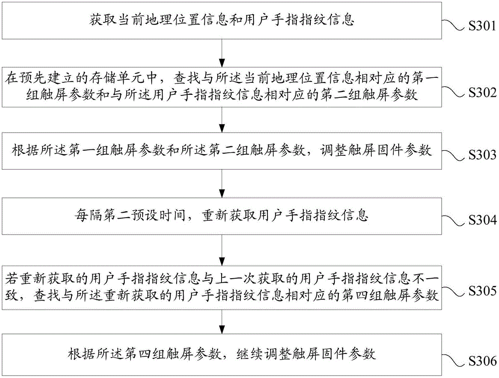 Touch screen parameter adjusting method, apparatus and mobile terminal