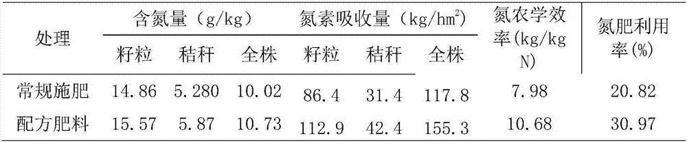 High-efficiency formulated fertilizer for wheat planted in low-yield Shajiang black soil in Huaibei Plain