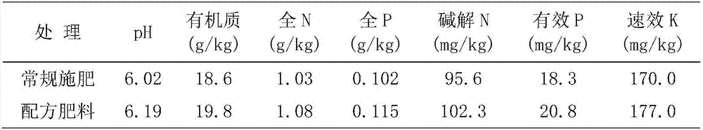 High-efficiency formulated fertilizer for wheat planted in low-yield Shajiang black soil in Huaibei Plain