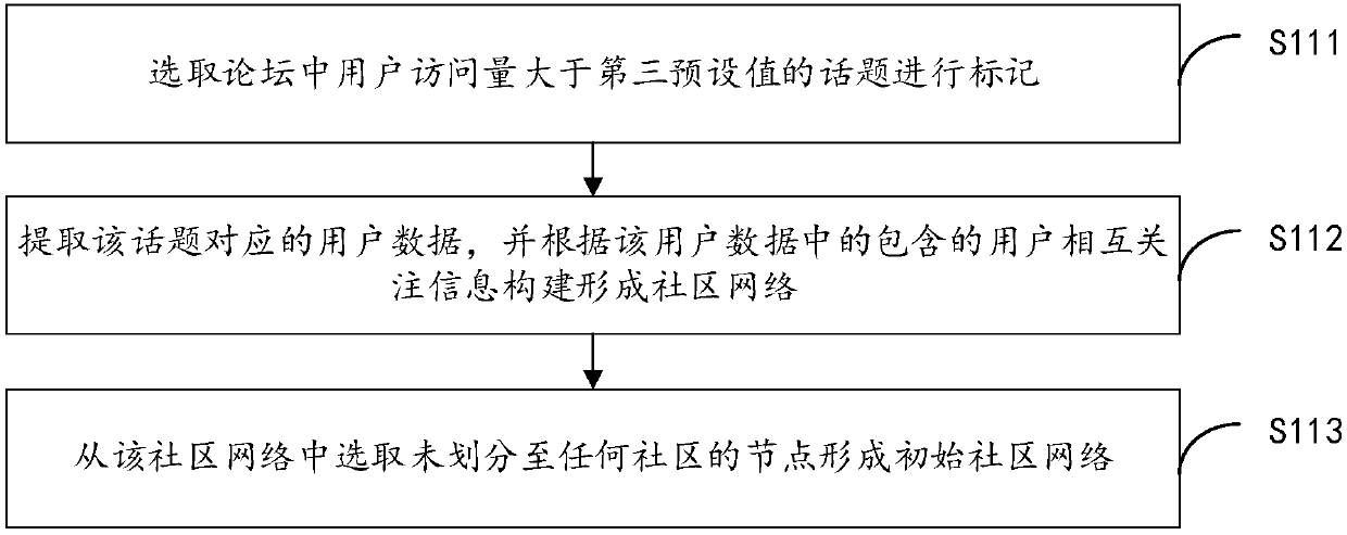 Community construction method and community construction device