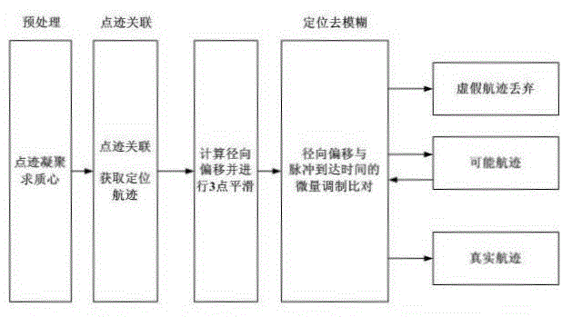 A Method for Unambiguous Positioning of High Repetition Frequency Signals in Long Baseline Time-of-Flight Positioning System