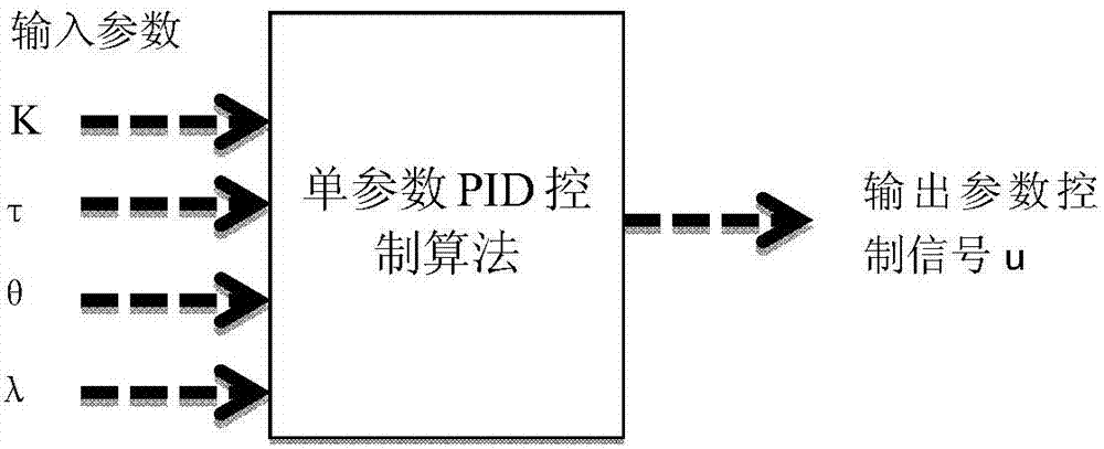 Chemical reactor temperature control method based on quantification single-parameter PID control