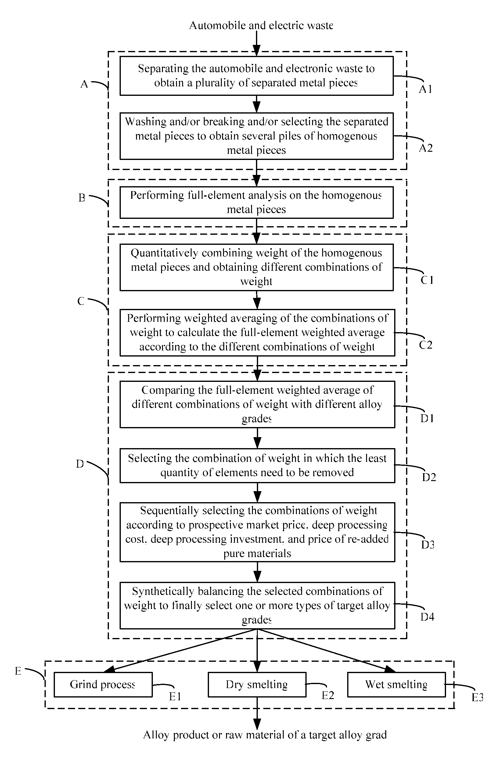 Methods for recovering metals from automobile scrap and electronic waste