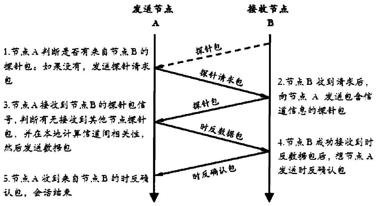 A time-reverse multiple access method suitable for underwater acoustic network