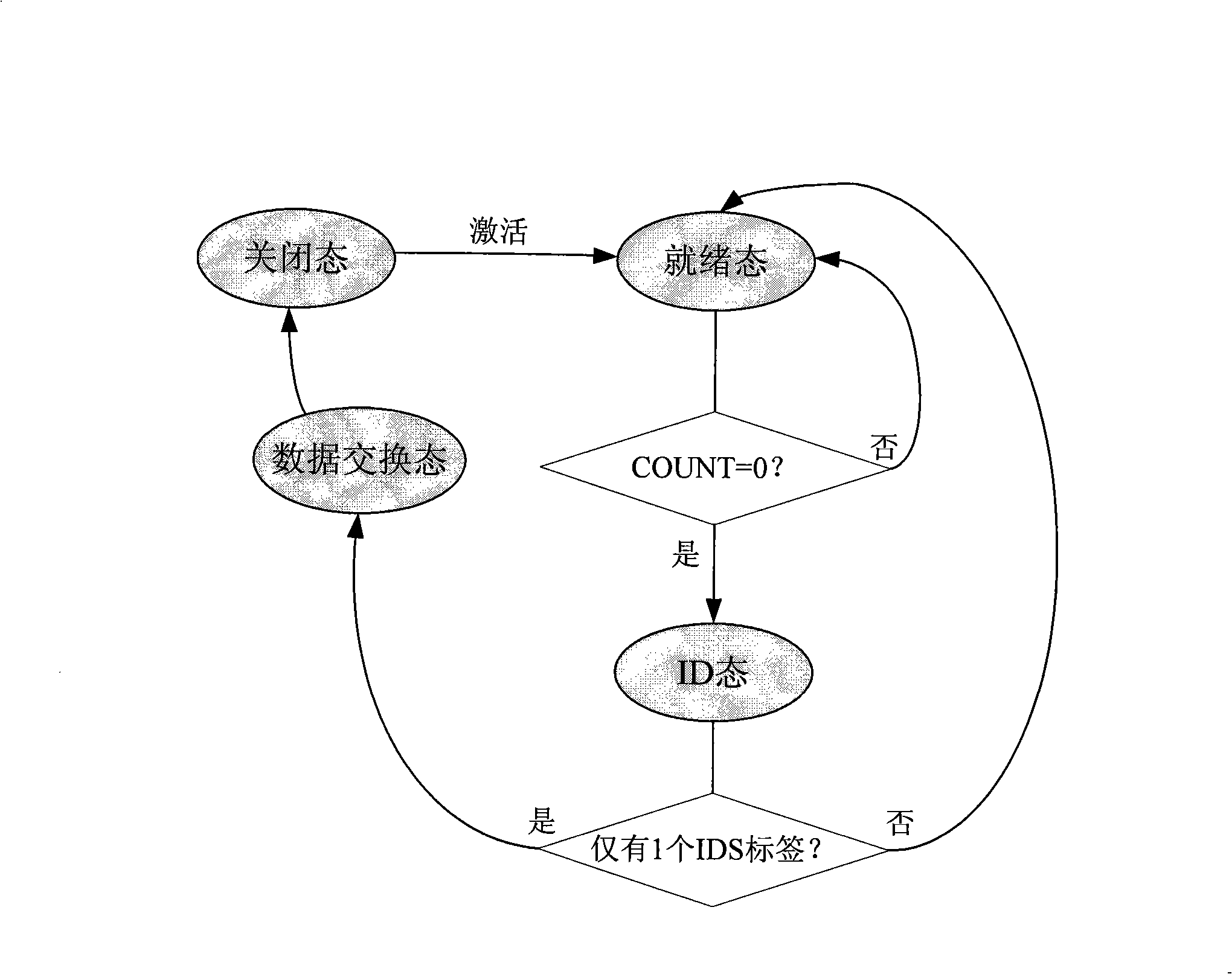 Self-adapting binary tree multi- label collision intermediation method for RFID system