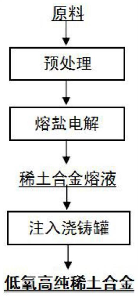 Preparation method of low-oxygen high-purity rare earth alloy