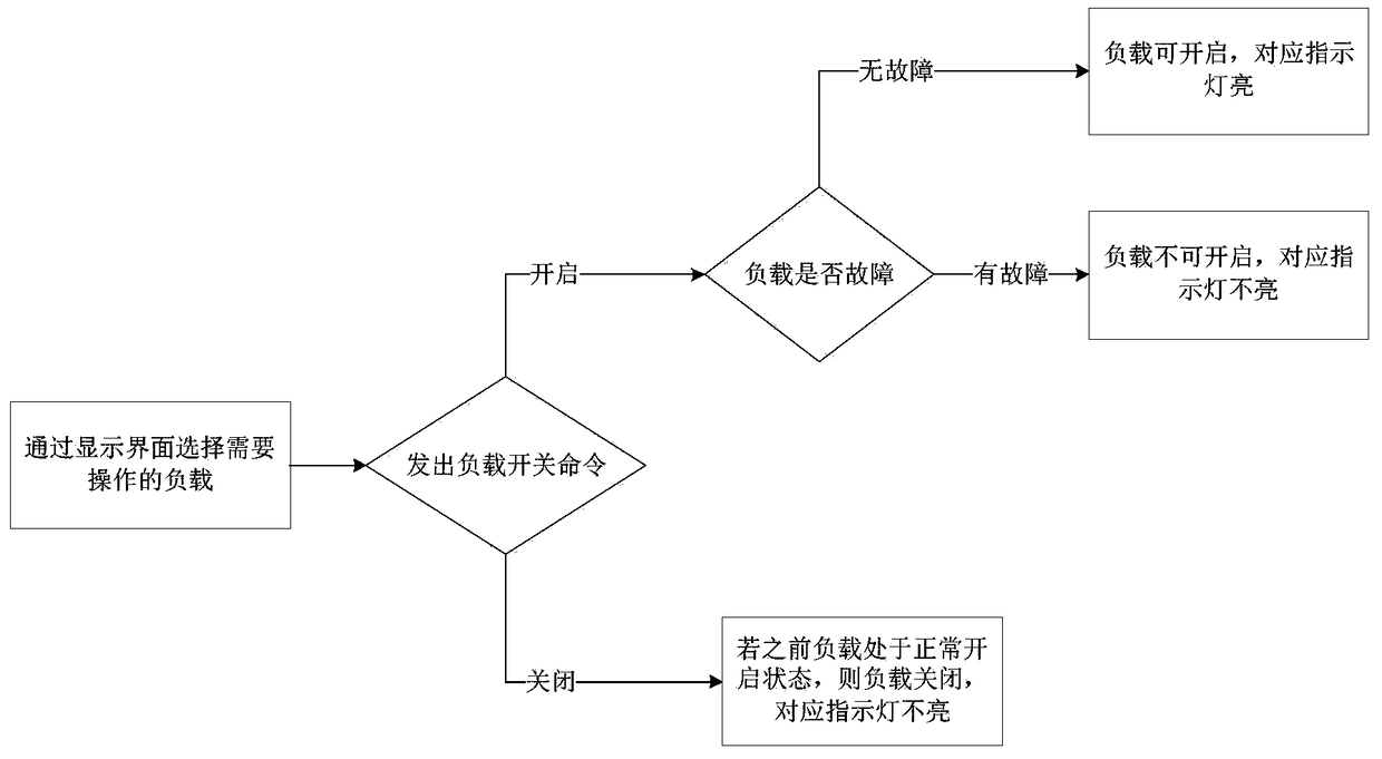 Method and device for detecting load failure through display screen debugging interface