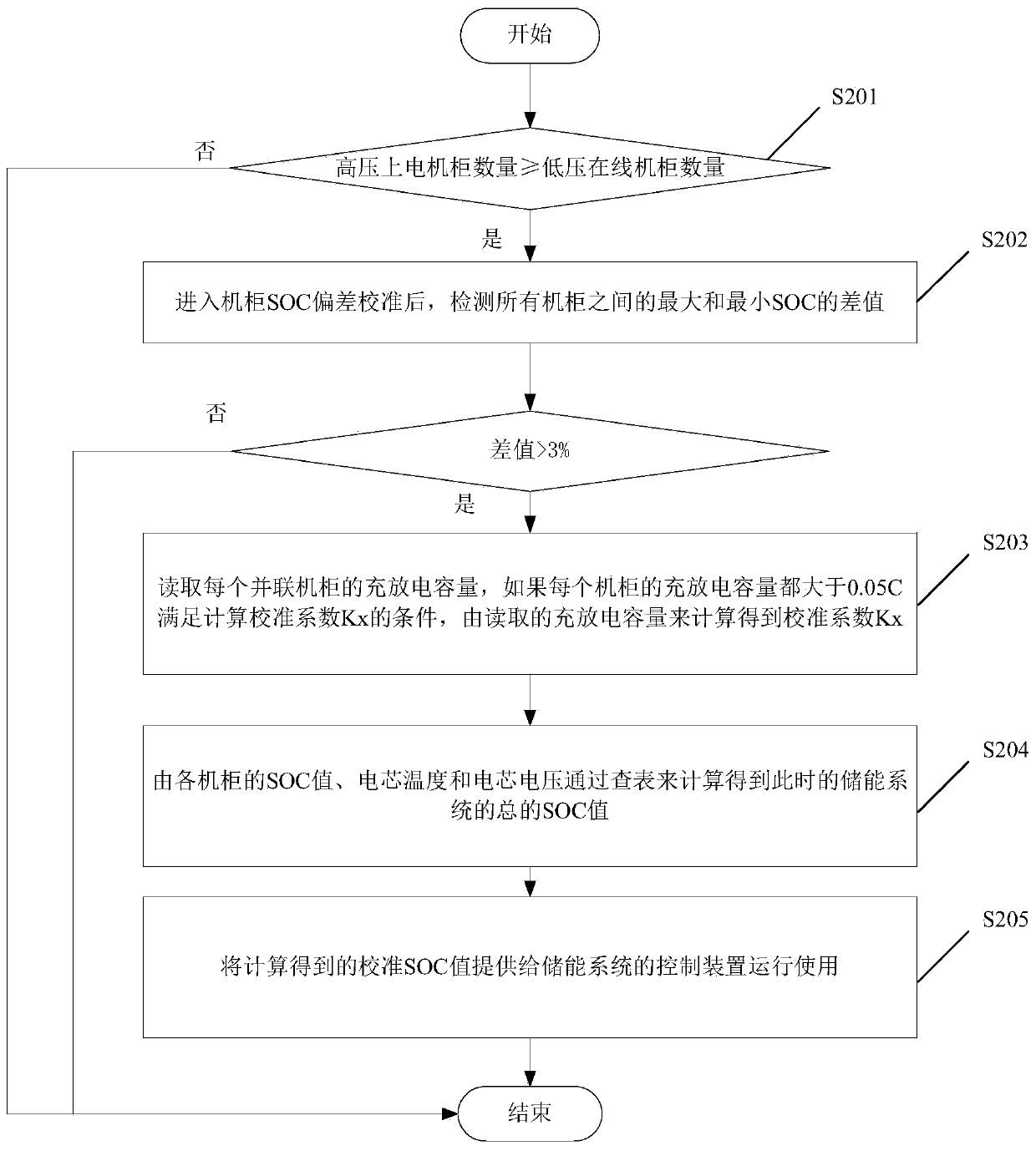 State of charge calibration method and device for energy storage system