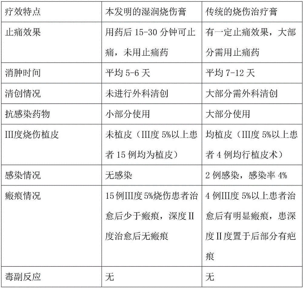 Moisture exposed burn ointment and preparation method thereof