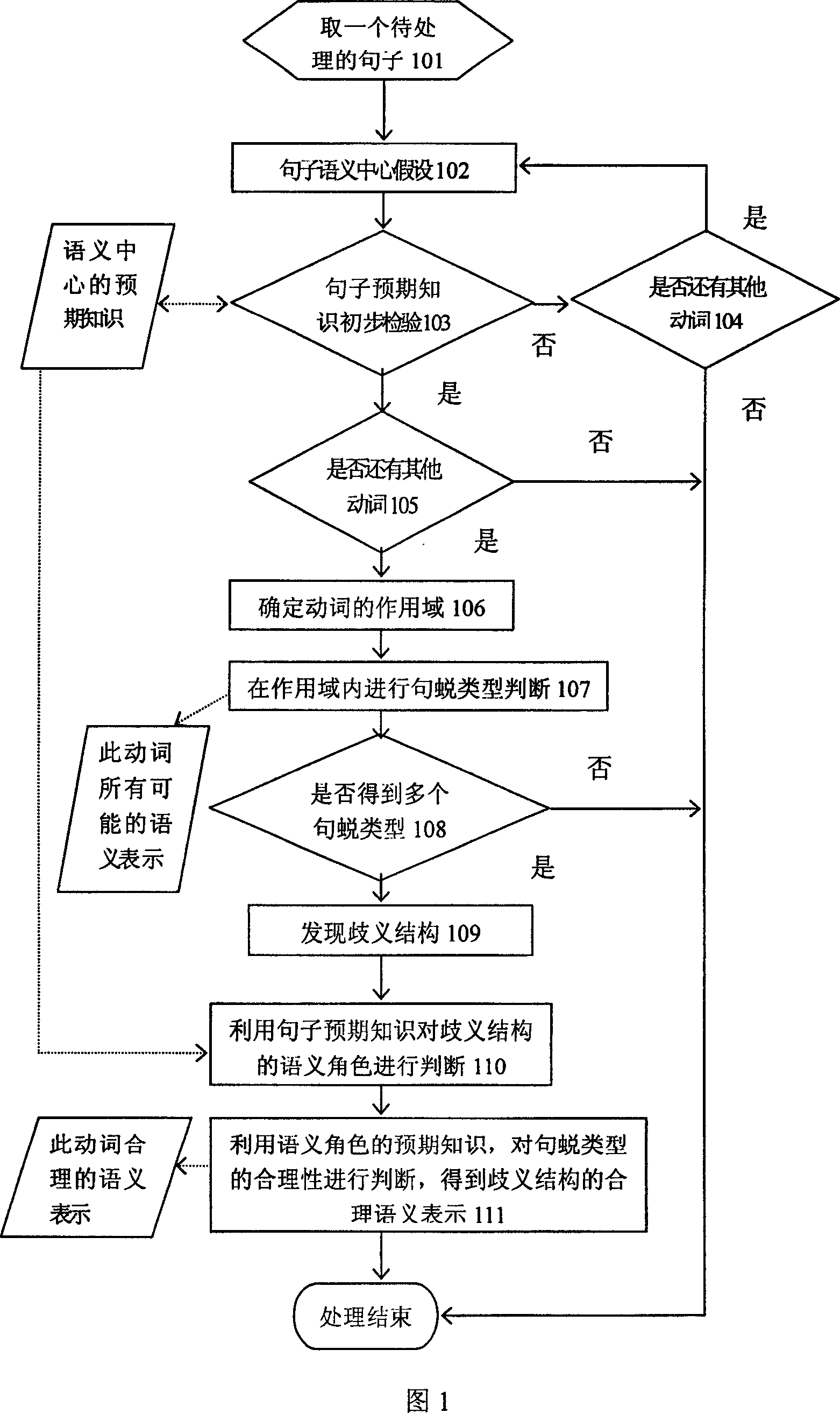 Semantic analysis method for resolution of verb different meanings structure in sentence