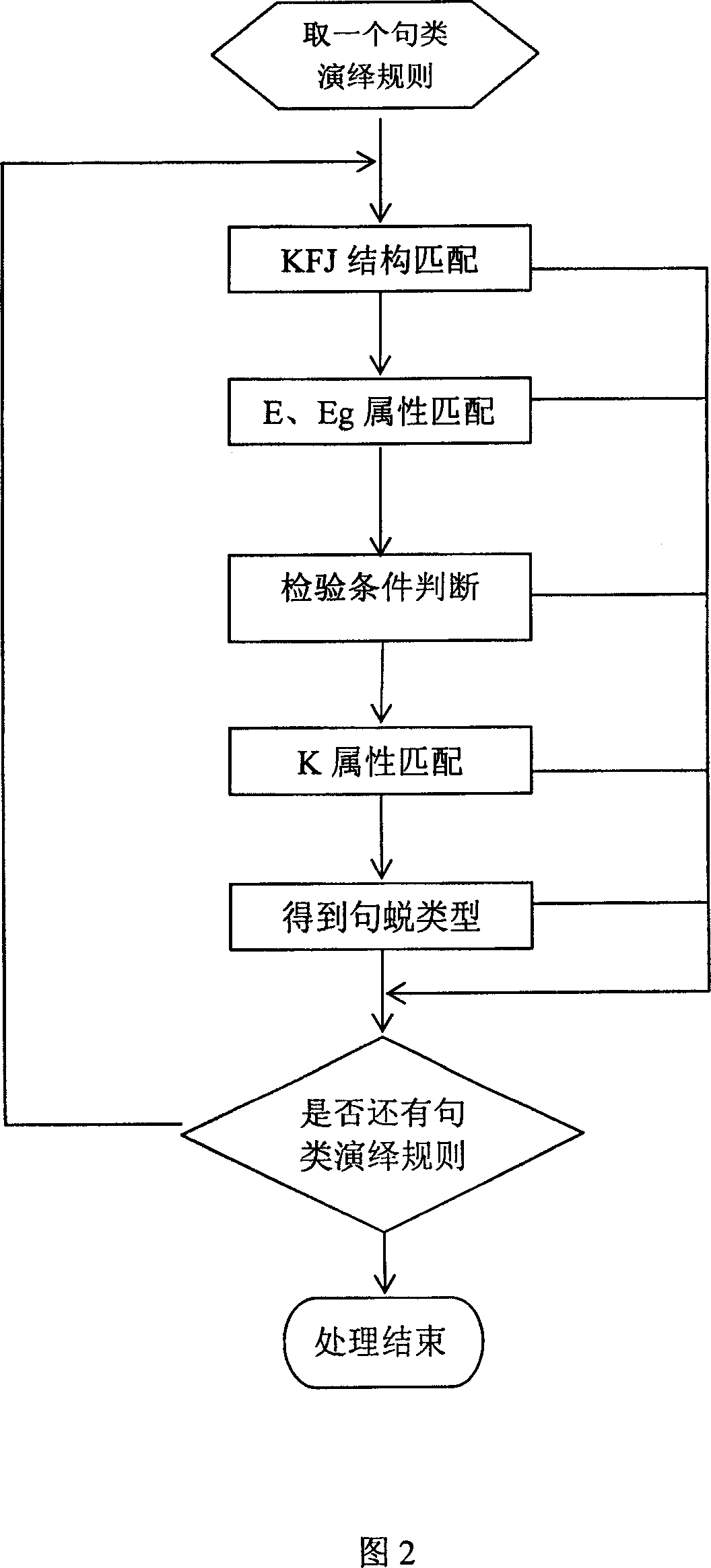 Semantic analysis method for resolution of verb different meanings structure in sentence