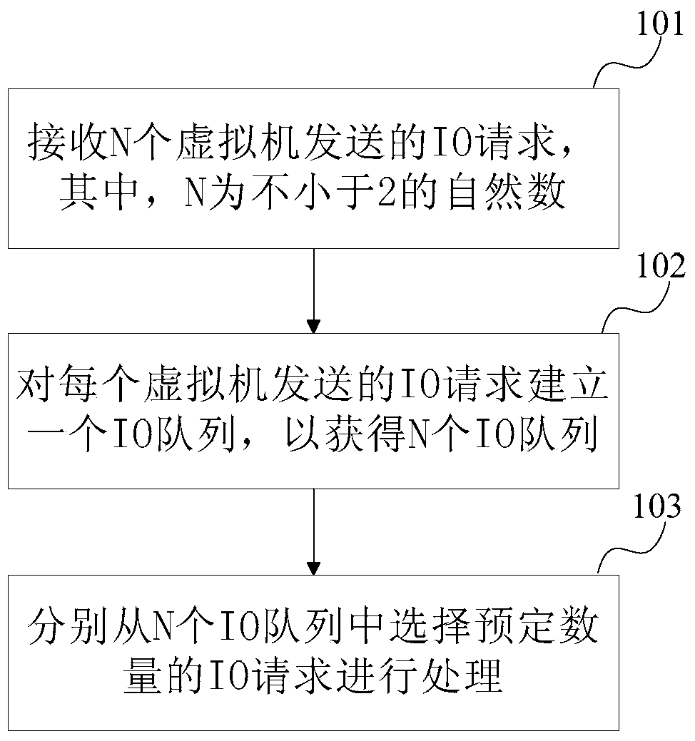 Input and output io request processing method and device of virtual machine