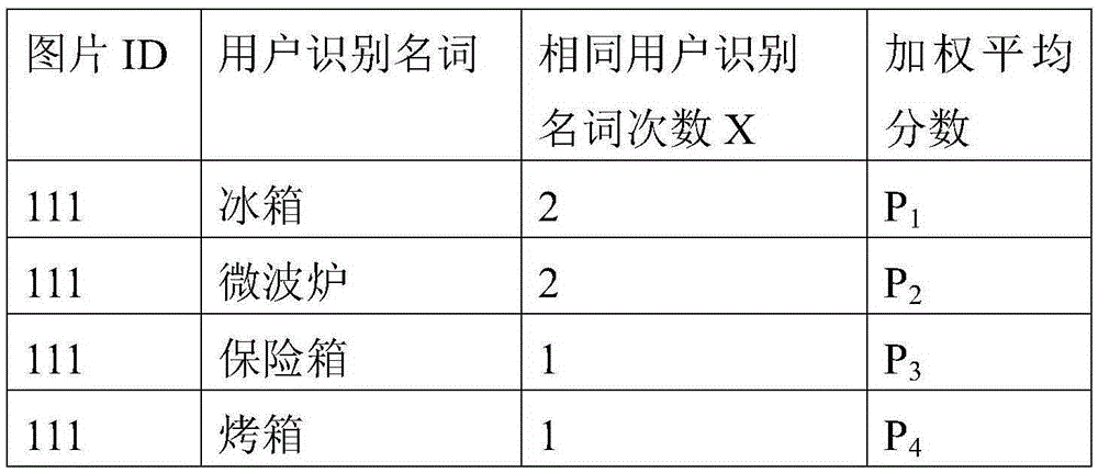 Picture recognition method and device based on verification code filled by user