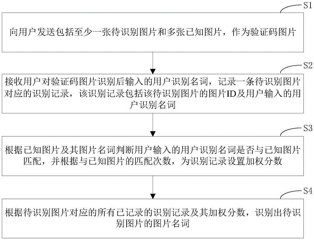 Picture recognition method and device based on verification code filled by user