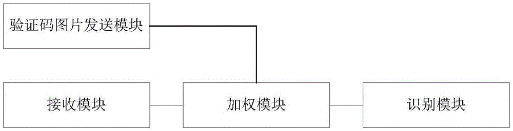 Picture recognition method and device based on verification code filled by user