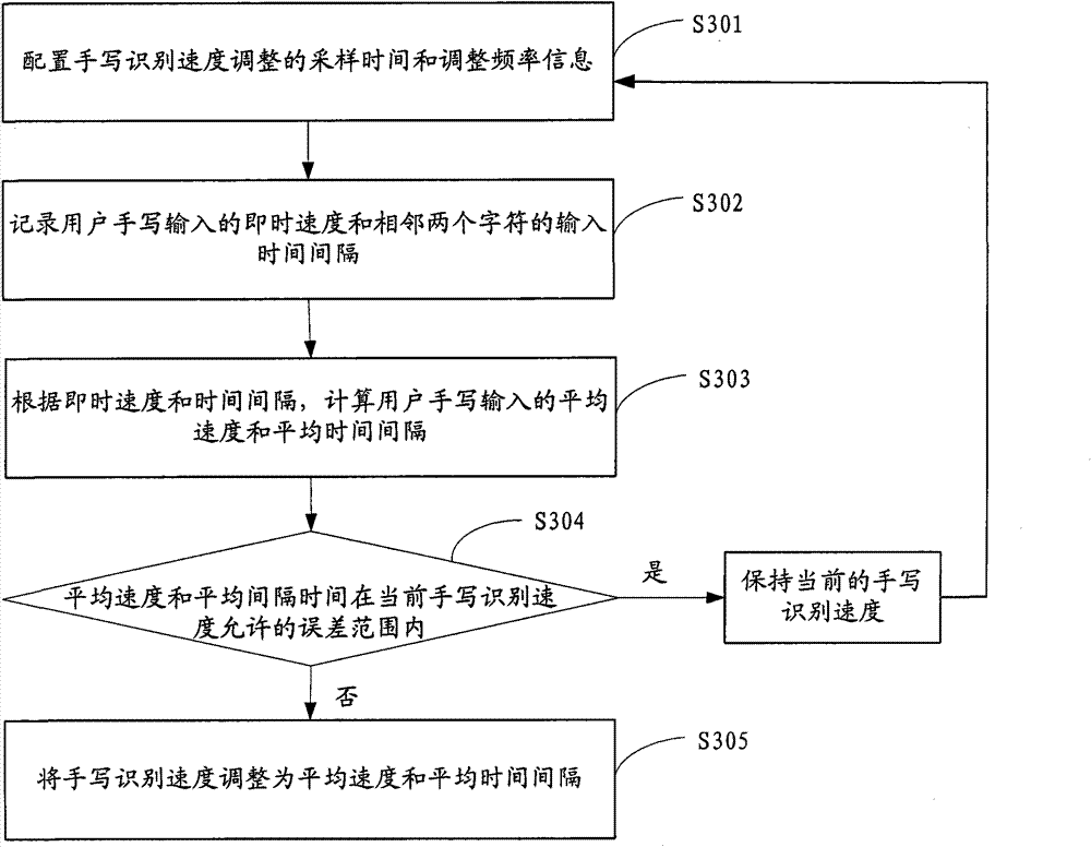 Method and system for regulating handwriting recognition speed and touch screen equipment
