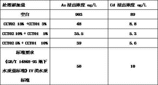 Heavy metal polluted crystallization encapsulated stabilizing agent and its application method