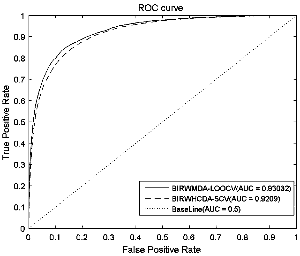 MiRNA-disease association predicting method based on double random walk models