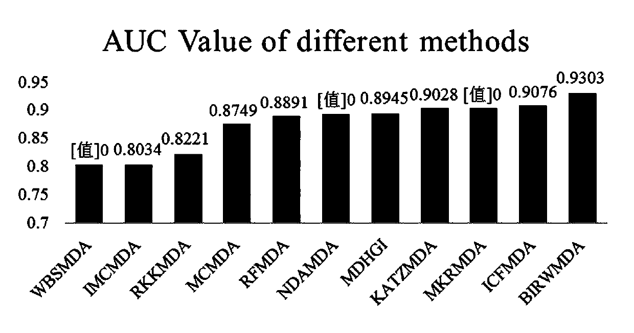 MiRNA-disease association predicting method based on double random walk models