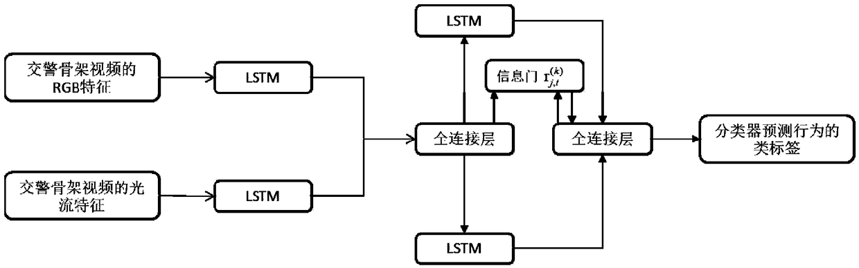 A gesture recognition method and system based on STT-LSTM network