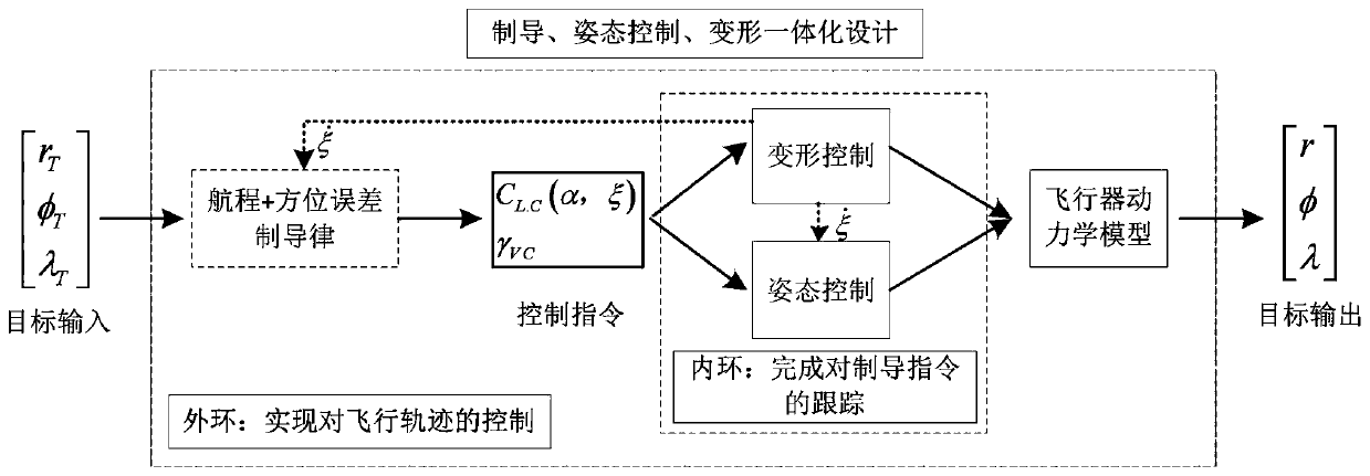 Integrated control method for guidance, attitude control, and transformation of hypersonic flight vehicle in diving stage