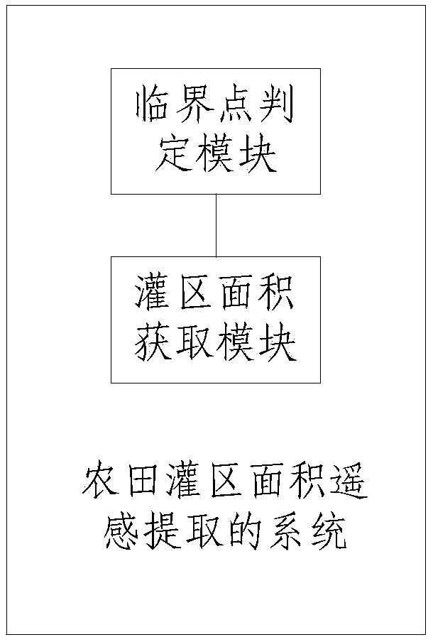 Method and system for farmland irrigation district area remote sensing extraction
