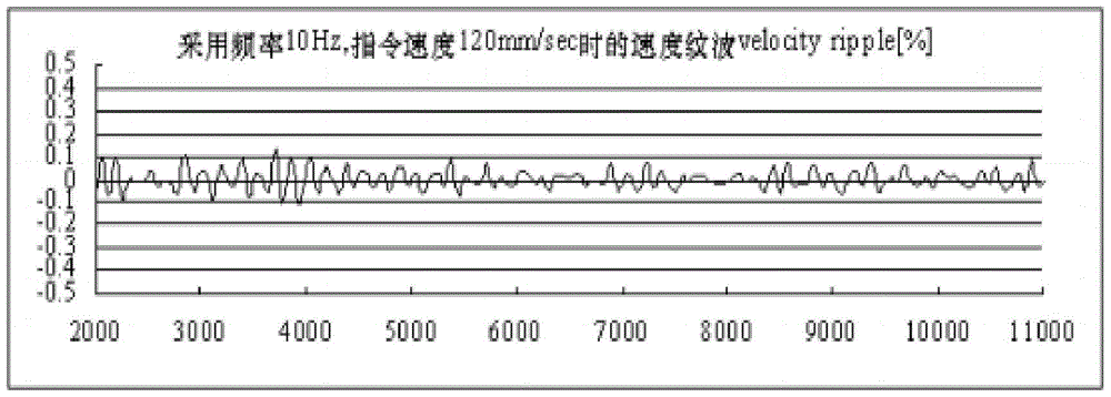 An ultra-precision scanning coating and positioning photolithography equipment