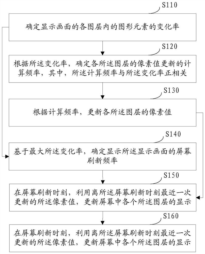 Display method and device, display terminal and computer storage medium