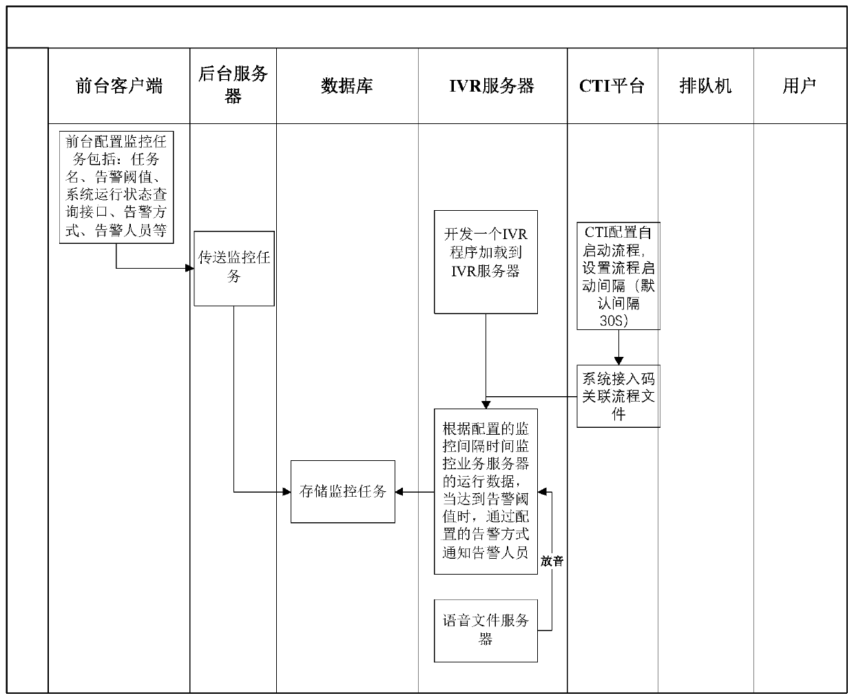 ivr risk emergency control method and system