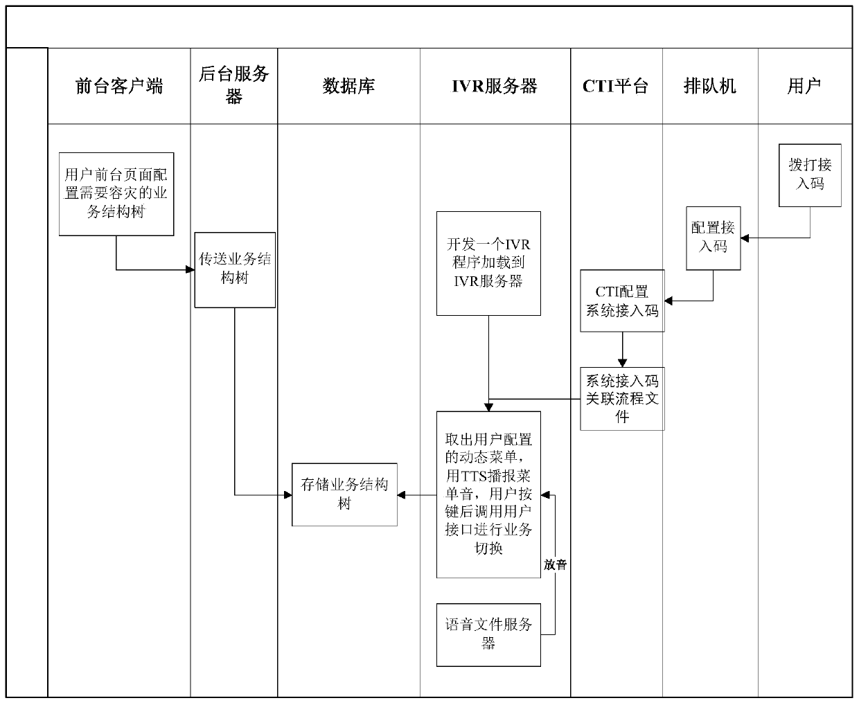 ivr risk emergency control method and system