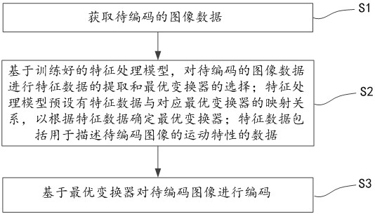 Coding method and device, digital retina system, electronic equipment and storage medium