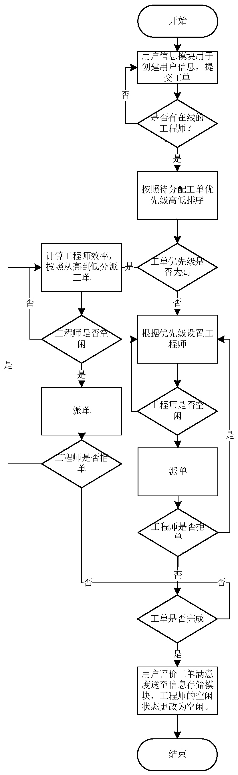 Method and system for automatically distributing work order