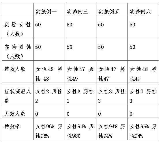 Traditional Chinese medicine preparation for treating carsickness, and preparation method thereof