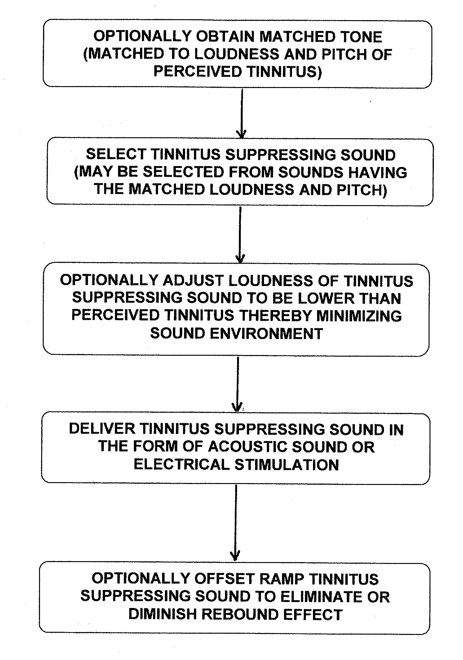 Devices and methods for suppression of tinittus
