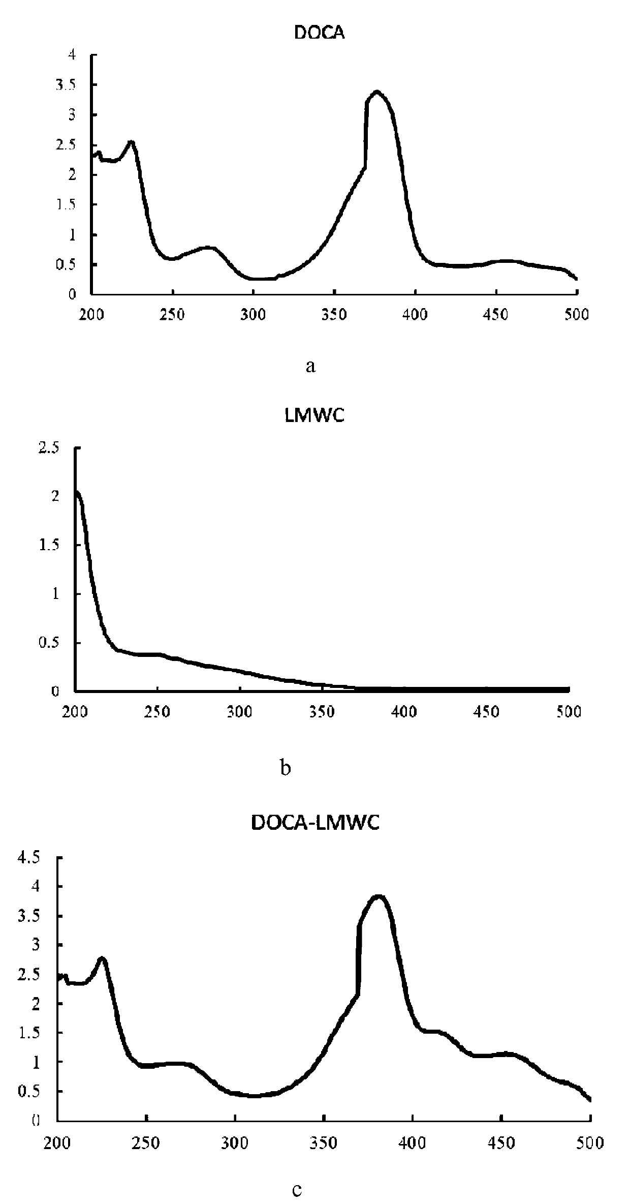 Deoxycholic acid modified nano compound and preparation method and application thereof