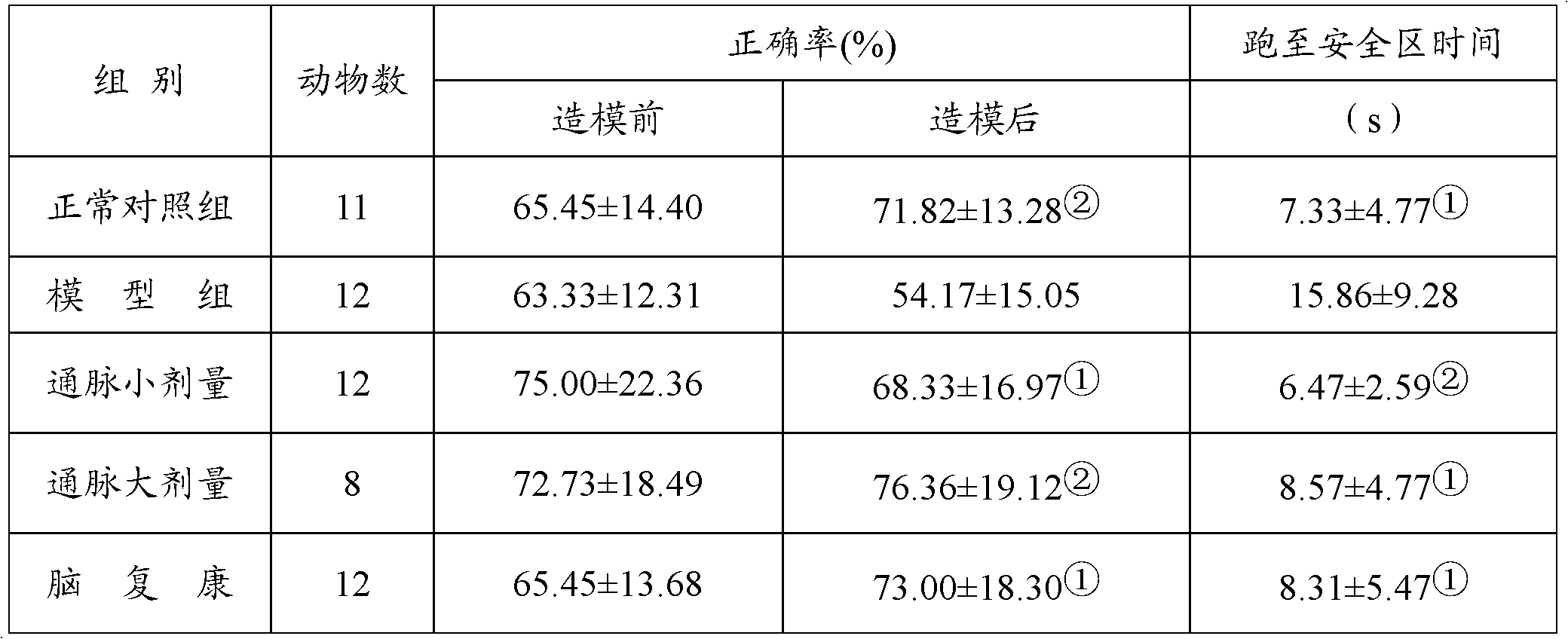 Traditional Chinese medical composition used for treatment of vascular dementia and preparation and application thereof