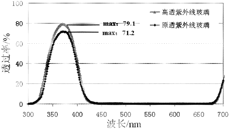 Glass with high transmissivity of ultraviolet A and preparation method for same