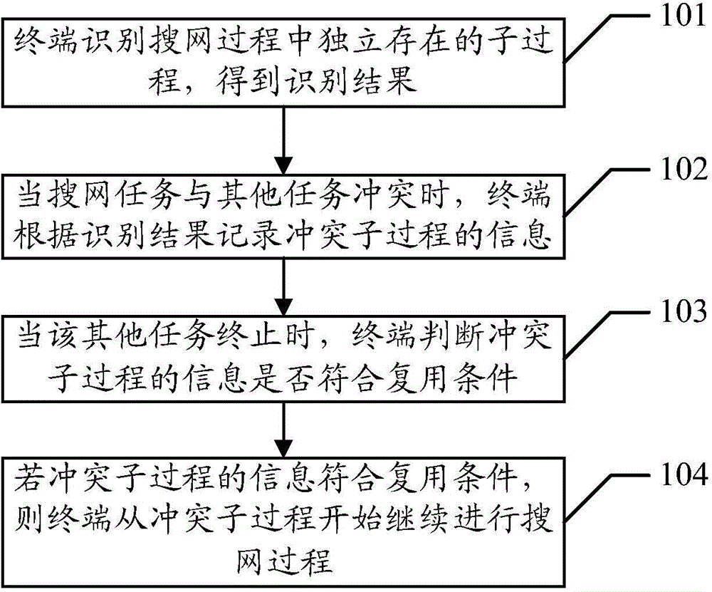 A network searching method and terminal