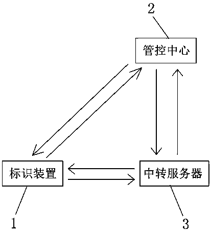 A unique identification control method for items and a control system using the method