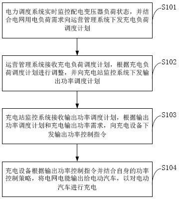 Electric vehicle charging device and power grid coordinated interaction control system and method