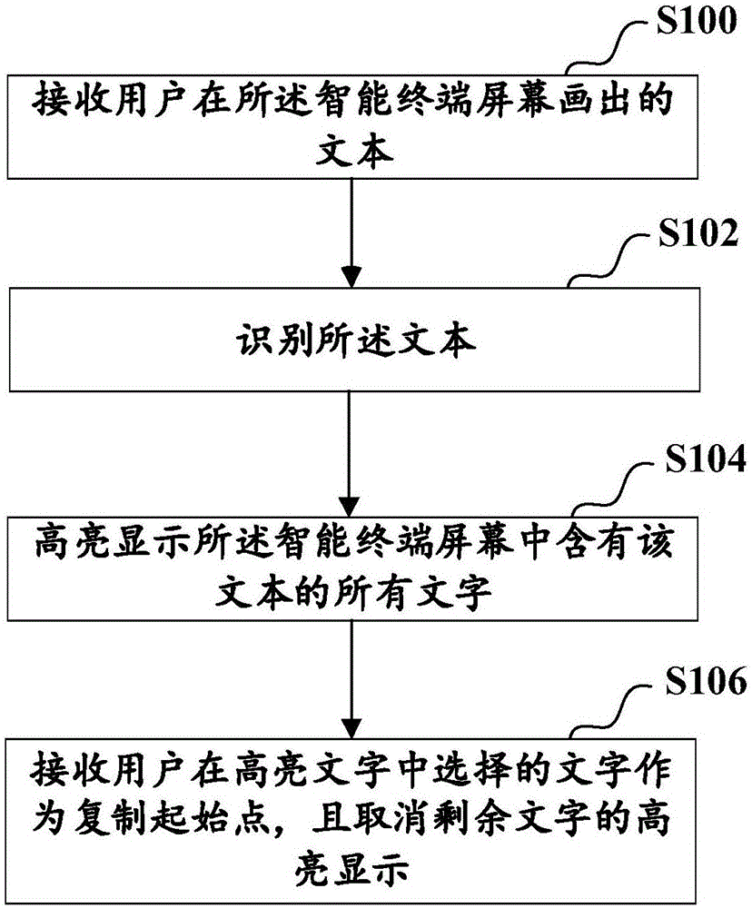 Text replication method and device, and intelligent terminal