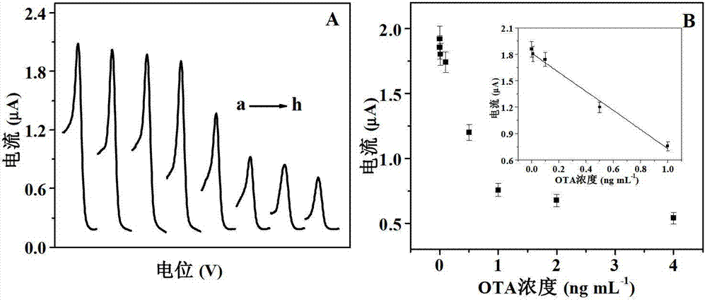 A method for the detection of trace amounts of ochratoxin a by electrochemical aptasensor